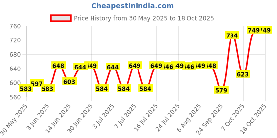 flipkart.com prestige SmartBuy Flexible Sink Faucet - Flxo Play (With 360 Degree Flexible Silicon Hose & Dual Flow Pattern) Cold Water Tap Flexo Cock Pillar Tap Faucet prestige Price History Graph from 30 May 2025 to 18 Oct 2025