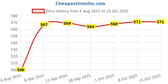 flipkart.com spazio SmartBuy Fusion Sink Cock-Flxo Play With 360 Degree Flexible Black Silicon Swivel Spout & Dual Flow Pattern For Hot OR Cold Water With Wall Flange Sink Tap Faucet spazio Price History Graph from 6 Aug 2025 to 14 Oct 2025