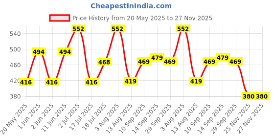 flipkart.com dcp SmartBuy ISI Mark High Quality Shock-Proof & Water-Pro 2000 W Shock Proof Immersion Heater Rod dcp Price History Graph from 20 May 2025 to 26 Nov 2025