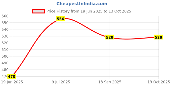 flipkart.com dcp SmartBuy ISI Mark Shock-Proof & Water-Proof 2000 W Shock Proof Immersion Heater Rod dcp Price History Graph from 19 Jun 2025 to 13 Oct 2025