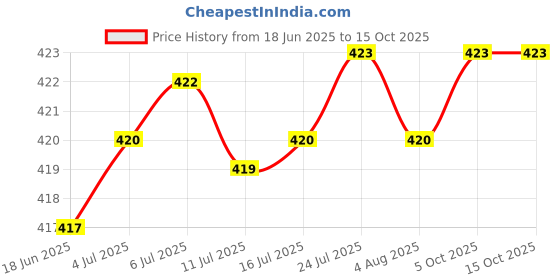 flipkart.com spazio SmartBuy Liner Collection Sink Cock/Sink Faucet/Kitchen Tap (Pack of 1) For Hot/Cold Water, Play With 360 Degree Rotating Spout For Kitchen Chrome Finish Sink Tap Faucet spazio Price History Graph from 18 Jun 2025 to 15 Oct 2025
