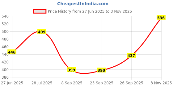 flipkart.com fulkiza SmartBuy Multi function Coffee Grinder Household Electric Grinder. Personal Coffee Maker fulkiza Price History Graph from 27 Jun 2025 to 3 Nov 2025