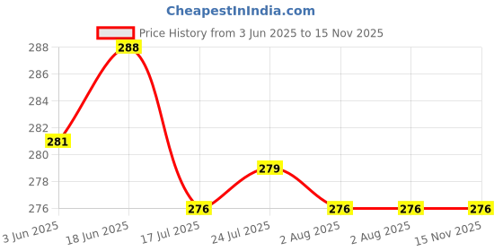 flipkart.com patel SmartBuy Nonstick Cookware Dosa & Chapati Tawa 25 cm diameter patel Price History Graph from 3 Jun 2025 to 15 Nov 2025
