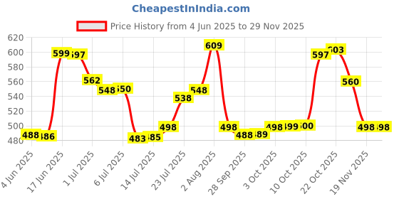 flipkart.com spazio SmartBuy Opal Collection Brass 2 Way Bib Cock | 2 in 1 Tap (Pack of 1) For Bathroom Chrome Finish Silver Plated Twin Elbow Valve Faucet spazio Price History Graph from 4 Jun 2025 to 29 Nov 2025