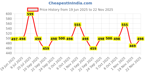 flipkart.com spazio SmartBuy Opal Collection Brass 2 Way Bib Cock | 2 in 1 Tap (Set of 1) For Bathroom Chrome Finish Silver Plated Twin Elbow Valve Faucet spazio Price History Graph from 19 Jun 2025 to 22 Nov 2025