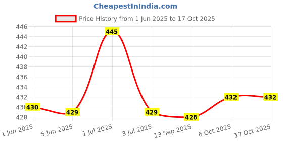 flipkart.com spazio SmartBuy Rain Shower Stainless Steel Ultra Slim 4x4 Inch With 12 Inch Square Arm Fixed Mount spazio Price History Graph from 1 Jun 2025 to 16 Oct 2025