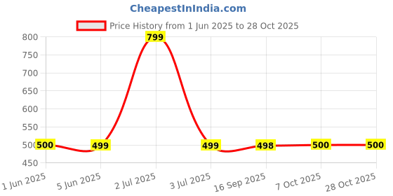 flipkart.com spazio SmartBuy Rain Shower Stainless Steel Ultra Slim 8x8 Inch With 15 Inch Square Arm Fixed Mount spazio Price History Graph from 1 Jun 2025 to 27 Oct 2025
