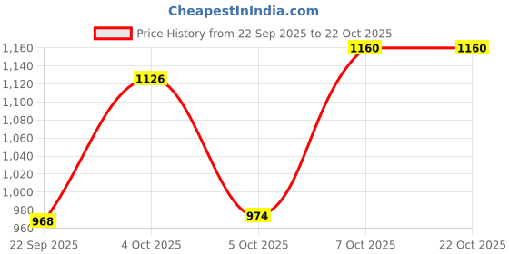flipkart.com prestige SmartBuy Stainless Steel 12"x12" Ultra Slim with 24inch square arm Fixed Mount prestige Price History Graph from 22 Sep 2025 to 22 Oct 2025