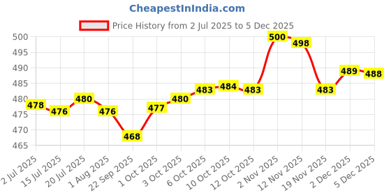 flipkart.com spazio SmartBuy Stainless Steel Fusion Collection Swan Neck Play With 360 Degree Rotating Spout For Kitchen & Wash Basin Chrome Finish Pack Of 1(Brass Swan Neck) Pillar Tap Faucet spazio Price History Graph from 2 Jul 2025 to 5 Dec 2025