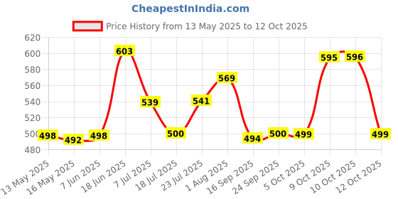 flipkart.com spazio SmartBuy Vignette Flexible Sink Cock/Sink Faucet With Swivel Spout - Flexi Play With 360 Degree Moving Black Hose, Hot/Cold Water Tap With Wall Flange Pillar Tap Faucet spazio Price History Graph from 13 May 2025 to 12 Oct 2025
