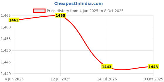 flipkart.com SmartCam 2MP 960/1080p Bulb Shape Fisheye 360° Panoramic Wireless WiFi IP CCTV Security Camera with Coloured Night Vision Security Camera Price History Graph from 4 Jun 2025 to 7 Oct 2025