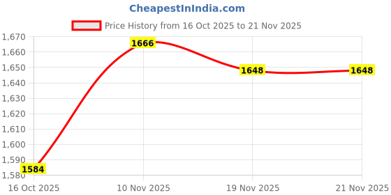 flipkart.com SmartCam GoPro Action camera 4k Moto Vlogging GoPro Camera 4k and Mini Vlogging camera, 4k gopro camera Sports and Action Camera Price History Graph from 16 Oct 2025 to 21 Nov 2025