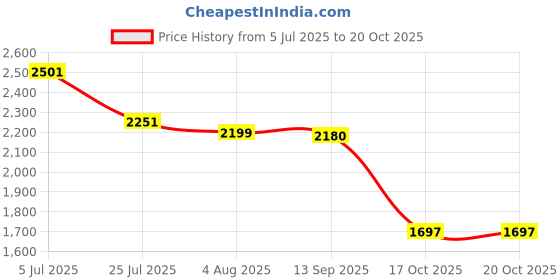 flipkart.com SmartCam GoPro Action camera GoPro Action Camera 4k20MP Wifi 30M Waterproof Action Camera Sports DV Camcorder Sports and Action Camera Price History Graph from 5 Jul 2025 to 20 Oct 2025