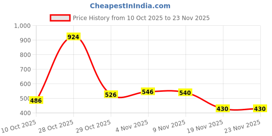 flipkart.com SmartCam High Powerful Green Laser 10000m Pointer Adjustable Focus Light Chargable Price History Graph from 10 Oct 2025 to 23 Nov 2025
