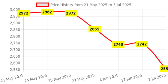 flipkart.com Smartcam M22 Retro Video Game Console with 2 Wireless Controller Legendary Edition Price History Graph from 21 May 2025 to 3 Jul 2025