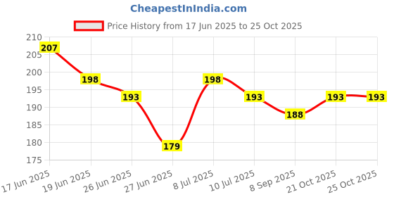 flipkart.com smartcase Back Cover for Nothing Phone (3a), Nothing Phone 3a smartcase Price History Graph from 17 Jun 2025 to 25 Oct 2025