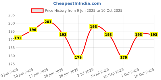 flipkart.com smartcase Back Cover for POCO C71, REDMI A5, (BT) smartcase Price History Graph from 9 Jun 2025 to 9 Oct 2025