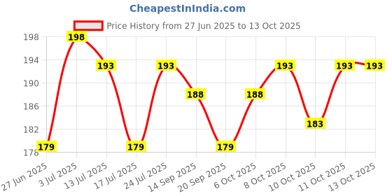 flipkart.com smartcase Back Cover for Realme X7 Max smartcase Price History Graph from 27 Jun 2025 to 13 Oct 2025