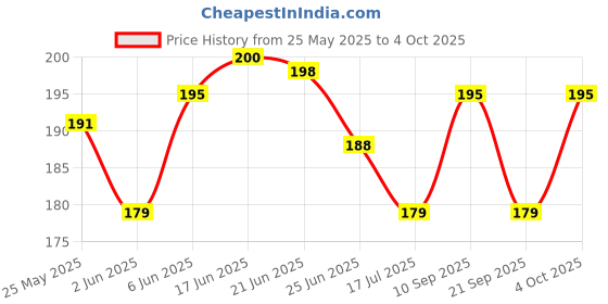flipkart.com SMARTCASE Edge To Edge Tempered Glass for realme P3 5G, Realme P3 5G Price History Graph from 25 May 2025 to 4 Oct 2025