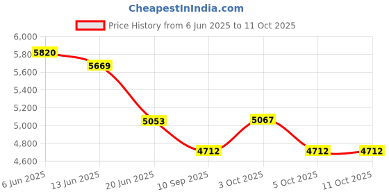 flipkart.com godiscover SmartChart godiscover Price History Graph from 6 Jun 2025 to 11 Oct 2025