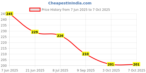 flipkart.com smartcircuits DIY Science Kit | DIY STEM Kit| STEM Activities for Age 5 Years -16 Years | DIY Steady Hand Testing Electric Game and Electric Circuit| Learning & Educational DIY STEM Toy Made in India smartcircuits Price History Graph from 7 Jun 2025 to 7 Oct 2025
