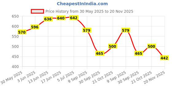 flipkart.com smartcircuits Science Activities Kit | DIY STEM KIT for Age 10 - 12 Years | Science Kit for Class 4th - 5th | Experiments Kit | STEM Toy | 5 Activities including manual smartcircuits Price History Graph from 30 May 2025 to 20 Nov 2025