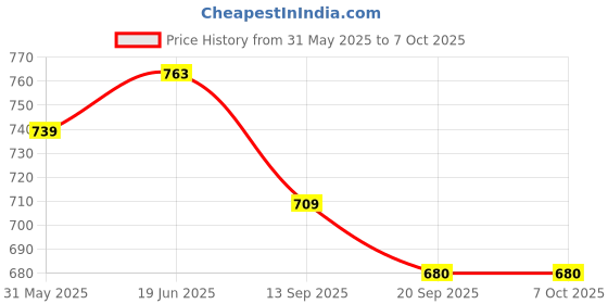 flipkart.com smartcircuits Science Kit Class 6th|DIY Science Kit 5 Activities | Mapped with Curriculum smartcircuits Price History Graph from 31 May 2025 to 7 Oct 2025