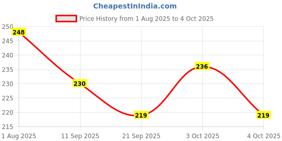 flipkart.com smartcircuits Wave Form Helix, Slinky, Made of Tempered Steel Wire, Coil Dia. - 5 cm smartcircuits Price History Graph from 1 Aug 2025 to 4 Oct 2025