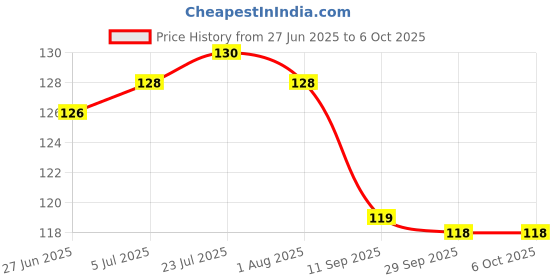 flipkart.com smartclick Bird Fruit Fork Set with 1 Stand, 6 Forks Plastic Fruit Fork (Pack of 1) Disposable Plastic Salad Fork smartclick Price History Graph from 27 Jun 2025 to 6 Oct 2025