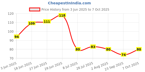 flipkart.com smartclick Silicone Chocolate Mould 24 smartclick Price History Graph from 3 Jun 2025 to 7 Oct 2025