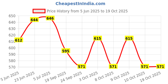 flipkart.com smartcraft 4-String Guitar Acoustic Music Learning Toys for Children smartcraft Price History Graph from 5 Jun 2025 to 17 Oct 2025