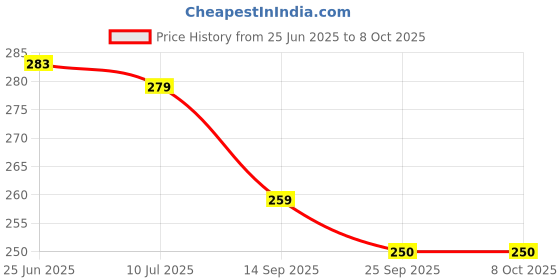 flipkart.com smartcraft All in One Wooden Clock, Calendar Days Month Week Season Weather, Multifunctional Learning Board for Kids with Pins smartcraft Price History Graph from 25 Jun 2025 to 8 Oct 2025