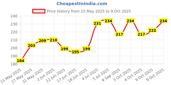 flipkart.com smartcraft Beach Play Set for Kids Sand Play Set with Bucket, Shovels & Molds smartcraft Price History Graph from 15 May 2025 to 9 Oct 2025