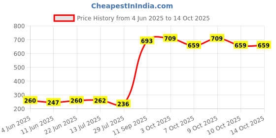 flipkart.com smartcraft Cotton Toons & Characters Baby Pillow Pack of 1 smartcraft Price History Graph from 4 Jun 2025 to 13 Oct 2025