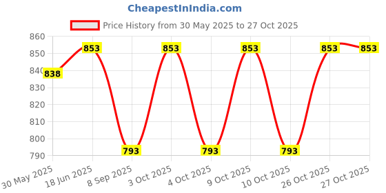 flipkart.com smartcraft Drinking Roulette, Drinking Game Set (2 Balls and 16 Glasses) Casino Style Drinking Game Drinking Roulette smartcraft Price History Graph from 30 May 2025 to 27 Oct 2025