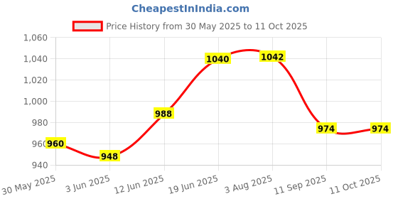 flipkart.com smartcraft Duck Slide Toy Set, Funny Automatic Stair-Climbing smartcraft Price History Graph from 30 May 2025 to 10 Oct 2025