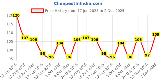 flipkart.com smartcraft Handmade Wooden Engine Pull Along Toy smartcraft Price History Graph from 17 Jun 2025 to 2 Dec 2025