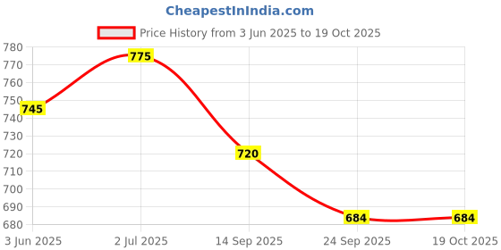 flipkart.com smartcraft Ice Cream Kitchen Play Cart Kitchen Set Toy With Lights And Music -Small smartcraft Price History Graph from 3 Jun 2025 to 19 Oct 2025