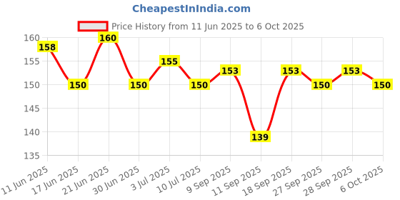 flipkart.com Smartcraft Keyboard Cleaner Kit Combo, (Earphone Airpods Desktop) for Computers, Laptops Price History Graph from 11 Jun 2025 to 6 Oct 2025