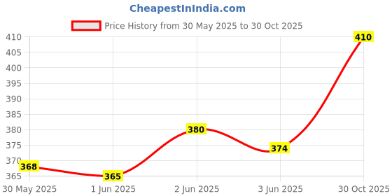 flipkart.com smartcraft Little Heart 3 in 1 Baby's Cotton Bed for Unisex New Born 0-4 Months Old Sleeping Bag smartcraft Price History Graph from 30 May 2025 to 30 Oct 2025