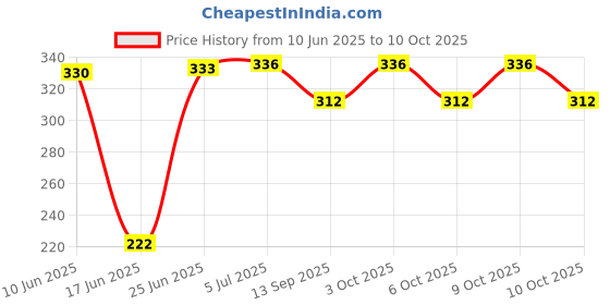 flipkart.com smartcraft Little Heart 3 in 1 Baby's Cotton Bed for Unisex New Born 0-4 Months Old Sleeping Bag smartcraft Price History Graph from 10 Jun 2025 to 10 Oct 2025