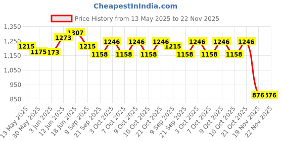 flipkart.com smartcraft Magic Drawing Board, Little Painter 2 in 1 Magnetic Magic Drawing Board Cum Doodle for Kids with Stand - Multicolor smartcraft Price History Graph from 13 May 2025 to 21 Nov 2025