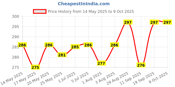 flipkart.com smartcraft New Born Baby Sleeping Bag Comfortable & Easy To Carry Your Baby Anywhere Sleeping Bag smartcraft Price History Graph from 14 May 2025 to 9 Oct 2025