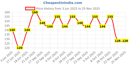 flipkart.com smartcraft Plate Rattle, Wooden Rattle Hand Drum Kids Toy- Multicolor Rattle smartcraft Price History Graph from 3 Jun 2025 to 24 Nov 2025