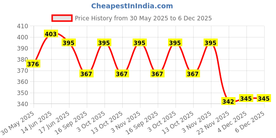 flipkart.com smartcraft Printed Emoji Balloons Latex Yellow Emoji Smiley Balloons (Pack Of 100) Balloon smartcraft Price History Graph from 30 May 2025 to 5 Dec 2025
