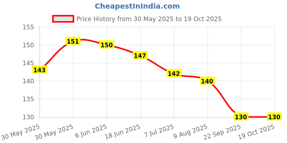 flipkart.com smartcraft Printed Emoji Latex Smiley Balloon smartcraft Price History Graph from 30 May 2025 to 18 Oct 2025