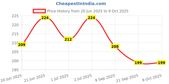 flipkart.com smartcraft Ring Toss Quoits Hoopla Throw Game for Kids (Multicolor) Pack of 1 Rattle smartcraft Price History Graph from 20 Jun 2025 to 8 Oct 2025