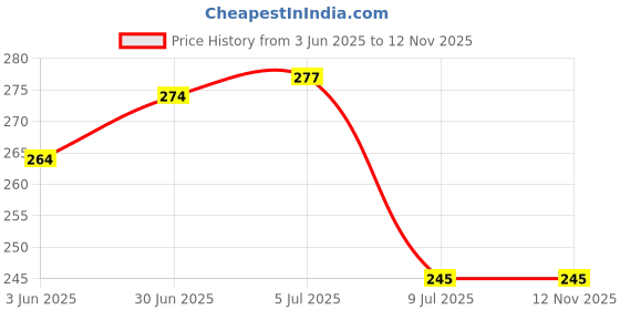 flipkart.com smartcraft Solid Balloon Stands, Balloon Holder with 7 Balloon Sticks, 7 Balloon Cups and 1 Balloon Base for Birthday | Wedding Party, Holidays, Anniversary Decorations ( Pack of 2) Balloon Bouquet smartcraft Price History Graph from 3 Jun 2025 to 11 Nov 2025