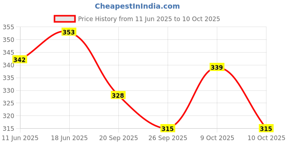 flipkart.com smartcraft Wooden Hammer Ball Knock Pounding Bench with Box Case Educational Toy smartcraft Price History Graph from 11 Jun 2025 to 9 Oct 2025