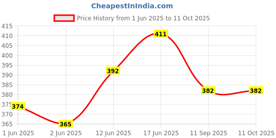 flipkart.com smartcraft Wooden Rattles Toys for Baby Set of 4 pcs Rattle smartcraft Price History Graph from 1 Jun 2025 to 11 Oct 2025